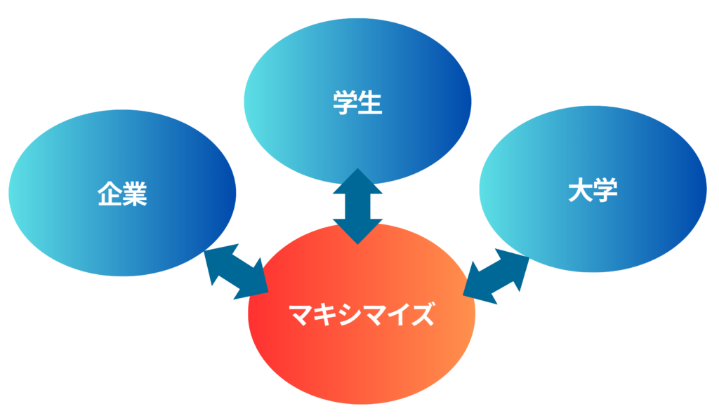 マキシマイズ:三方との関わり